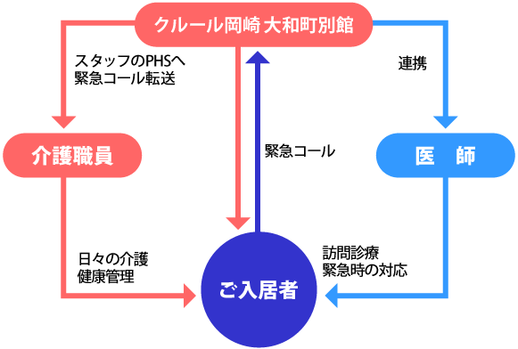 クルール岡崎大和町別館の医療チャートの画像