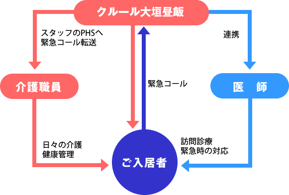 クルール大垣昼飯の医療チャートの画像