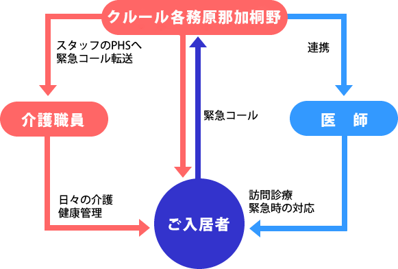 クルール各務原那加桐野の医療チャートの画像