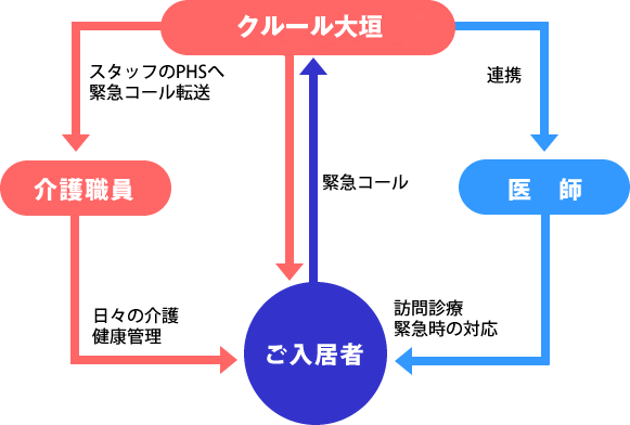 クルール大垣の医療チャートの画像